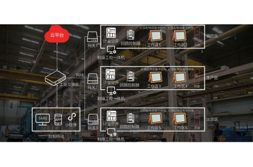 工业照明智能化解决方案